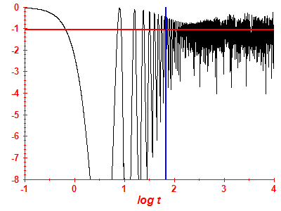 Survival probability log